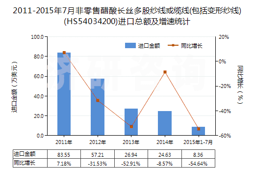 2011-2015年7月非零售醋酸長(zhǎng)絲多股紗線或纜線(包括變形紗線)(HS54034200)進(jìn)口總額及增速統(tǒng)計(jì) 2011-2015年7月非零售醋酸長(zhǎng)絲多股紗線或纜線(包括變形紗線)(HS54034200)進(jìn)口總額及增速統(tǒng)計(jì)